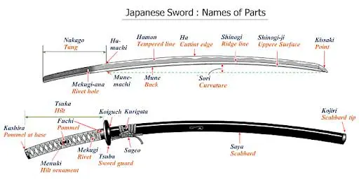 Partes da Katana